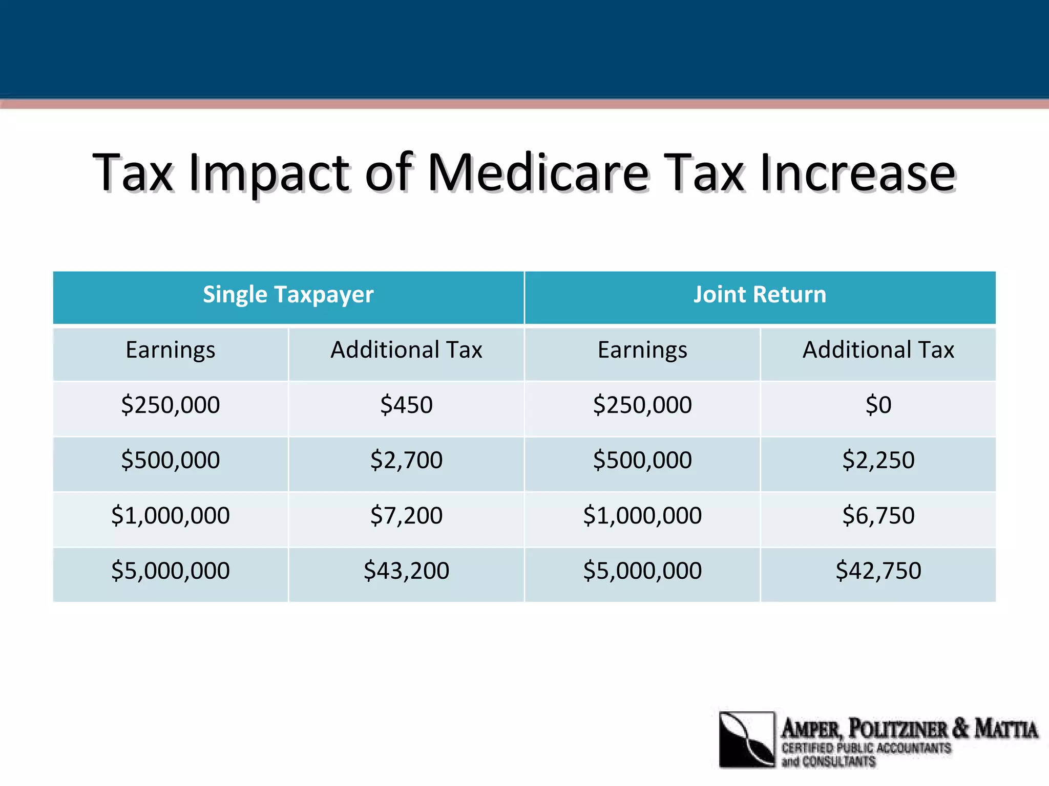 Tax Impact of Medicare Tax Increase Single Taxpayer Joint Return Earnings Additional Tax Earnings Additional Tax $250,000 $450 $250,000 $0 $500,000 $2,700 $500,000 $2,250 $1,000,000 $7,200 $1,000,000 $6,750 $5,000,000 $43,200 $5,000,000 $42,750 