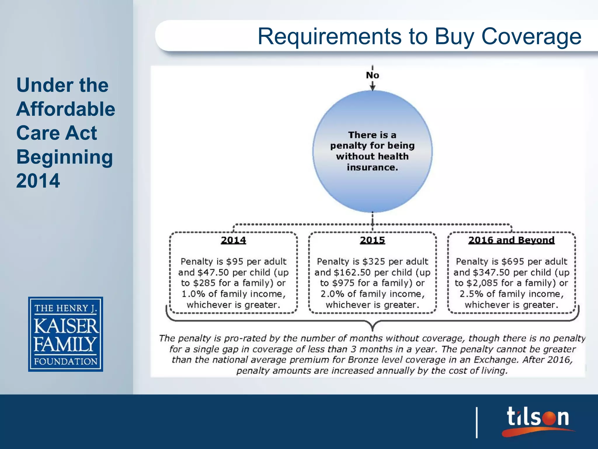 Requirements to Buy Coverage

Under the
Affordable
Care Act
Beginning
2014
 