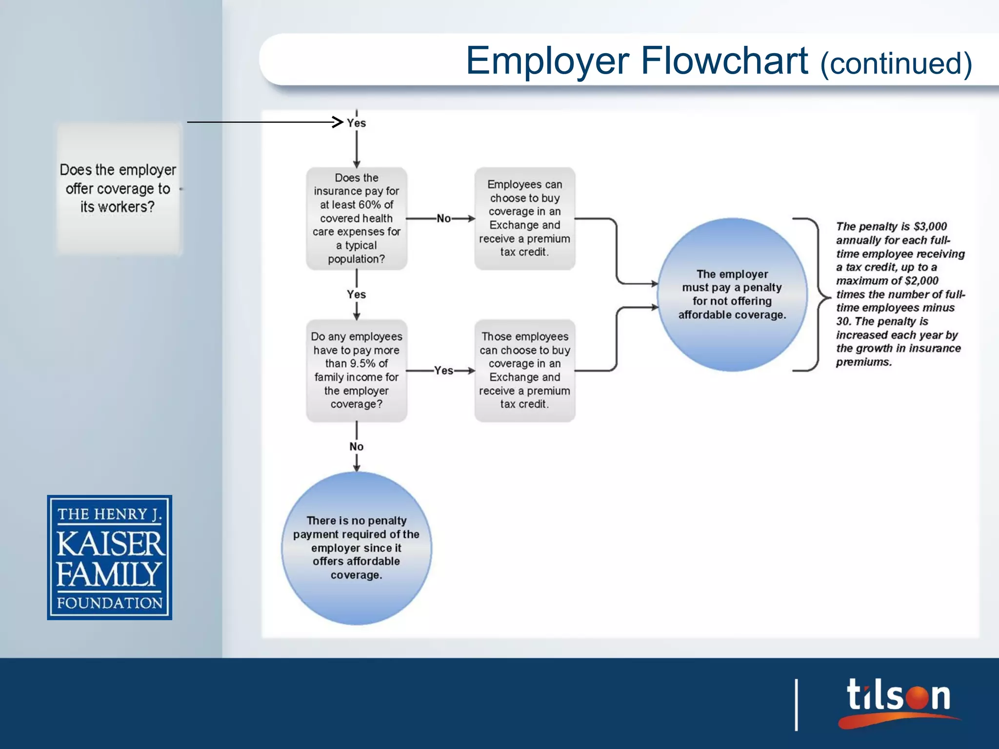 Employer Flowchart (continued)
 