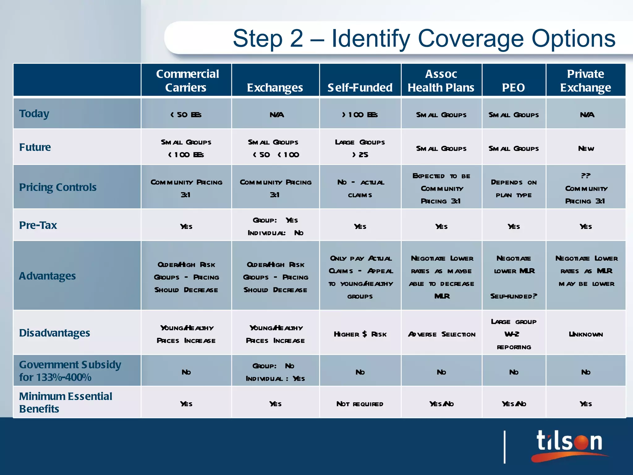 Step 2 – Identify Coverage Options
                      Commercial                                            Assoc                       Private
                       Carriers         Exchanges         Self-Funded     Health Plans      PEO        Exchange
                                                                                            Small
Today                   <50 EEs              N/A           >100 EEs       Small Groups                    N/A
                                                                                           Groups
                     Small Groups      Small Groups       Large Groups                      Small
Future                                                                    Small Groups                    New
                      <100 EEs          <50 <100              >25                          Groups
                                                                           Expected to    Depends          ??
                       Community         Community         No – actual
Pricing Controls                                                          be Community    on plan      Community
                       Pricing 3:1       Pricing 3:1         claims
                                                                            Pricing 3:1     type       Pricing 3:1
                                        Group: Yes
Pre-Tax                   Yes                                 Yes             Yes            Yes          Yes
                                       Individual: No
                                                                            Negotiate
                                                            Only pay                       Negotiate    Negotiate
                     Older/High Risk   Older/High Risk                     Lower rates
                                                          Actual Claims                   lower MLR    Lower rates
                        Groups –          Groups –                          as maybe
Advantages                                                 – Appeal to                                 as MLR may
                     Pricing Should    Pricing Should                        able to
                                                          young/healthy                      Self-       be lower
                        Decrease          Decrease                          decrease
                                                             groups                        funded?
                                                                              MLR
                                                                                            Large
                     Young/Healthy     Young/Healthy                        Adverse
Disadvantages                                             Higher $ Risk                   group W-2     Unknown
                     Prices Increase   Prices Increase                      Selection
                                                                                           reporting
Government Subsidy                       Group: No
                           No                                  No              No            No            No
for 133%-400%                          Individual : Yes
Minimum Essential
                          Yes               Yes           Not required       Yes/No        Yes/No         Yes
Benefits
 