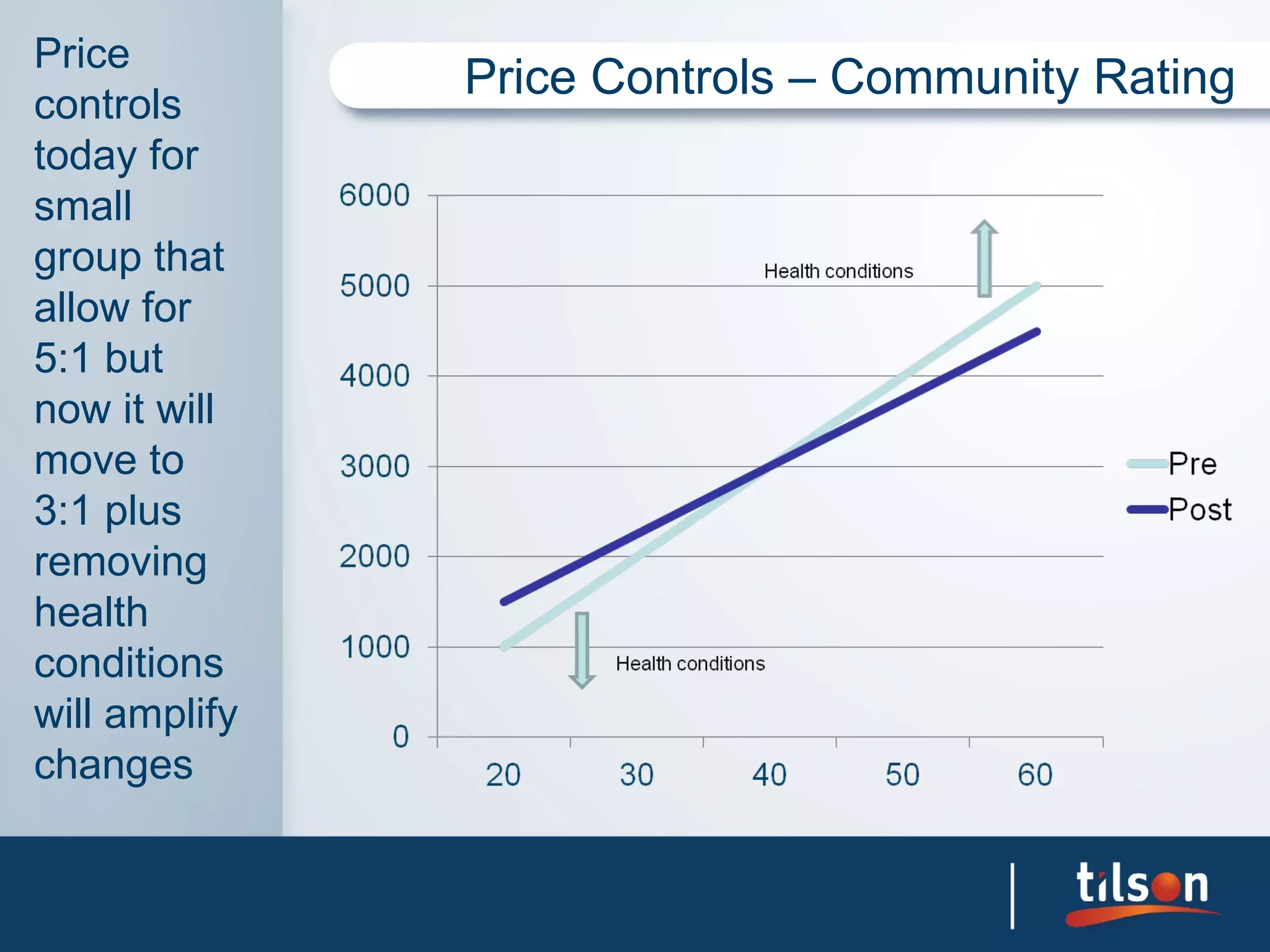 Price
               Price Controls – Community Rating
controls
today for
small
group that
allow for
5:1 but
now it will
move to
3:1 plus
removing
health
conditions
will amplify
changes
 