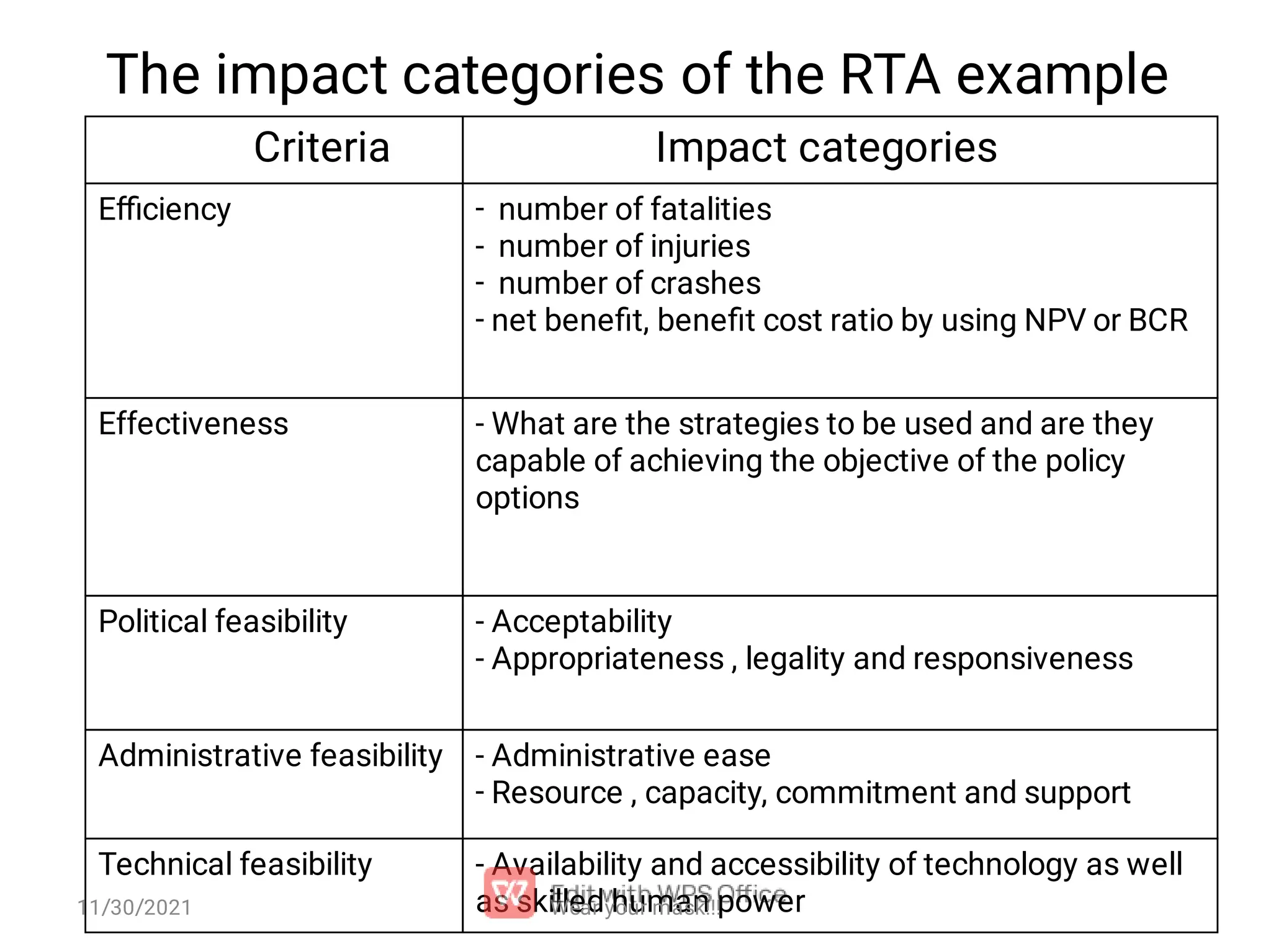 The impact categories of the RTA example Criteria Impact categories Eﬃciency number of fatalities - number of injuries number of crashes net beneﬁt, beneﬁt cost ratio by using NPV or BCR - - - Effectiveness - What are the strategies to be used and are they capable of achieving the objective of the policy options Political feasibility - Acceptability - Appropriateness , legality and responsiveness Administrative feasibility - Administrative ease Resource , capacity, commitment and support - Technical feasibility - Availability and accessibility of technology as well as skilled human power 11/30/2021 Wear your mask!!! 