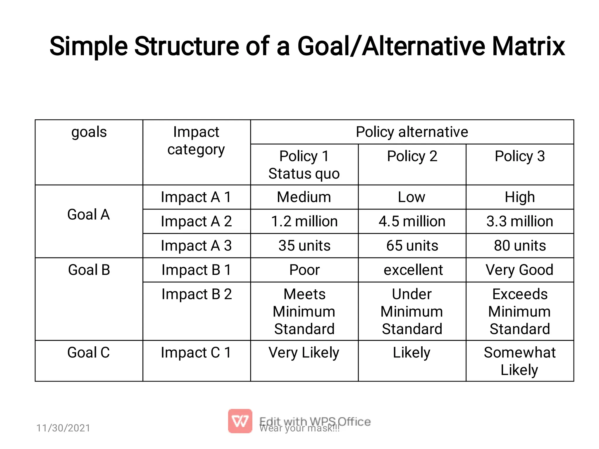 Simple Structure of a Goal/Alternative Matrix goals Impact category Policy alternative Policy 1 Status quo Policy 2 Policy 3 Goal A Impact A 1 Medium Low High Impact A 2 1.2 million 4.5 million 3.3 million Impact A 3 35 units 65 units 80 units Goal B Impact B 1 Poor excellent Very Good Impact B 2 Meets Minimum Standard Under Minimum Standard Exceeds Minimum Standard Goal C Impact C 1 Very Likely Likely Somewhat Likely 11/30/2021 Wear your mask!!! 
