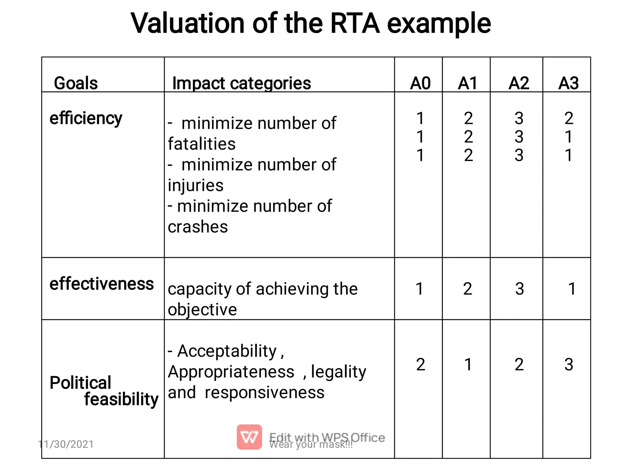 Goals Impact categories A0 A1 A2 A3 eﬃciency minimize number of fatalities - minimize number of injuries minimize number of crashes - - 1 1 1 2 2 2 3 3 3 2 1 1 effectiveness capacity of achieving the objective 1 2 3 1 Political feasibility - Acceptability , Appropriateness , legality and responsiveness 2 1 2 3 Valuation of the RTA example 11/30/2021 Wear your mask!!! 