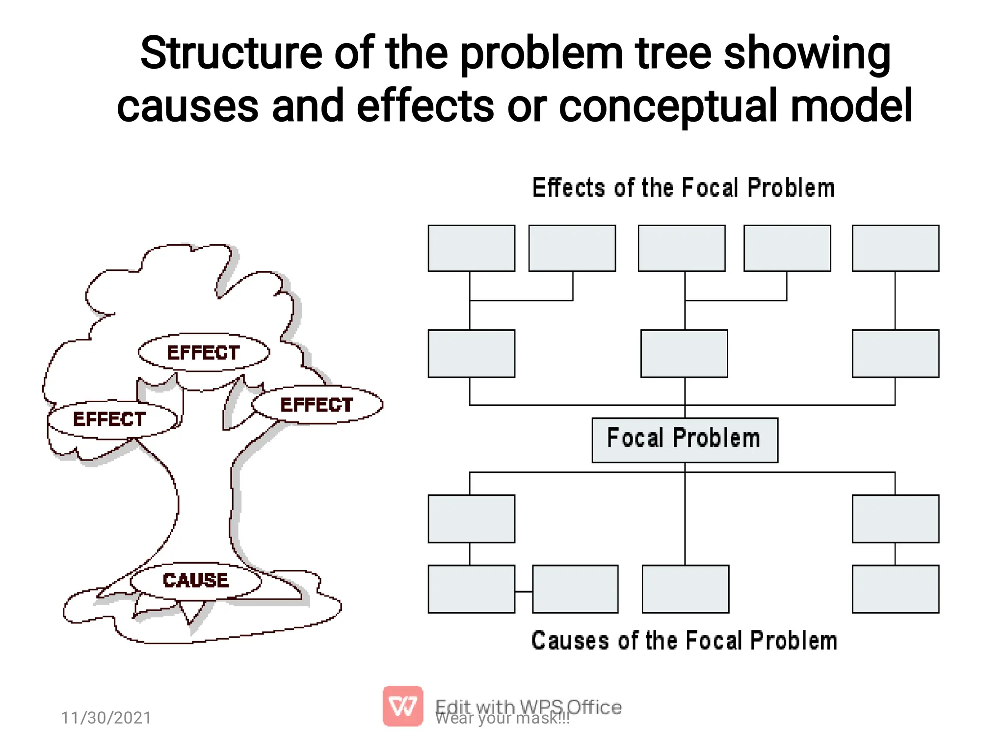 Structure of the problem tree showing causes and effects or conceptual model Wear your mask!!! 11/30/2021 