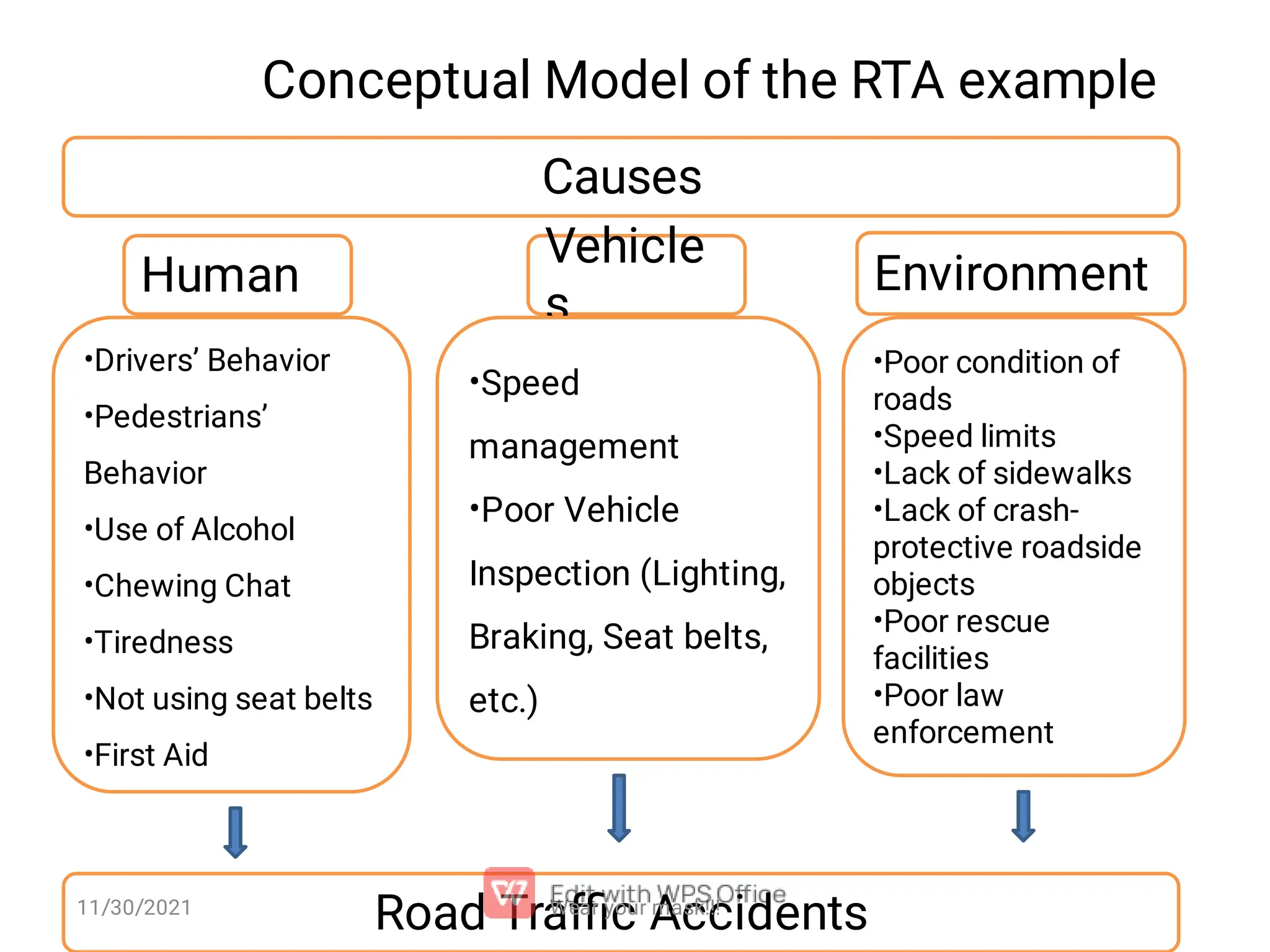 Causes Human Vehicle s Environment • • Speed management Poor Vehicle Inspection (Lighting, Braking, Seat belts, etc.) • • • • • • • Drivers’ Behavior Pedestrians’ Behavior Use of Alcohol Chewing Chat Tiredness Not using seat belts First Aid • • • • • • Poor condition of roads Speed limits Lack of sidewalks Lack of crash- protective roadside objects Poor rescue facilities Poor law enforcement Road Traﬃc Accidents Conceptual Model of the RTA example Wear your mask!!! 11/30/2021 