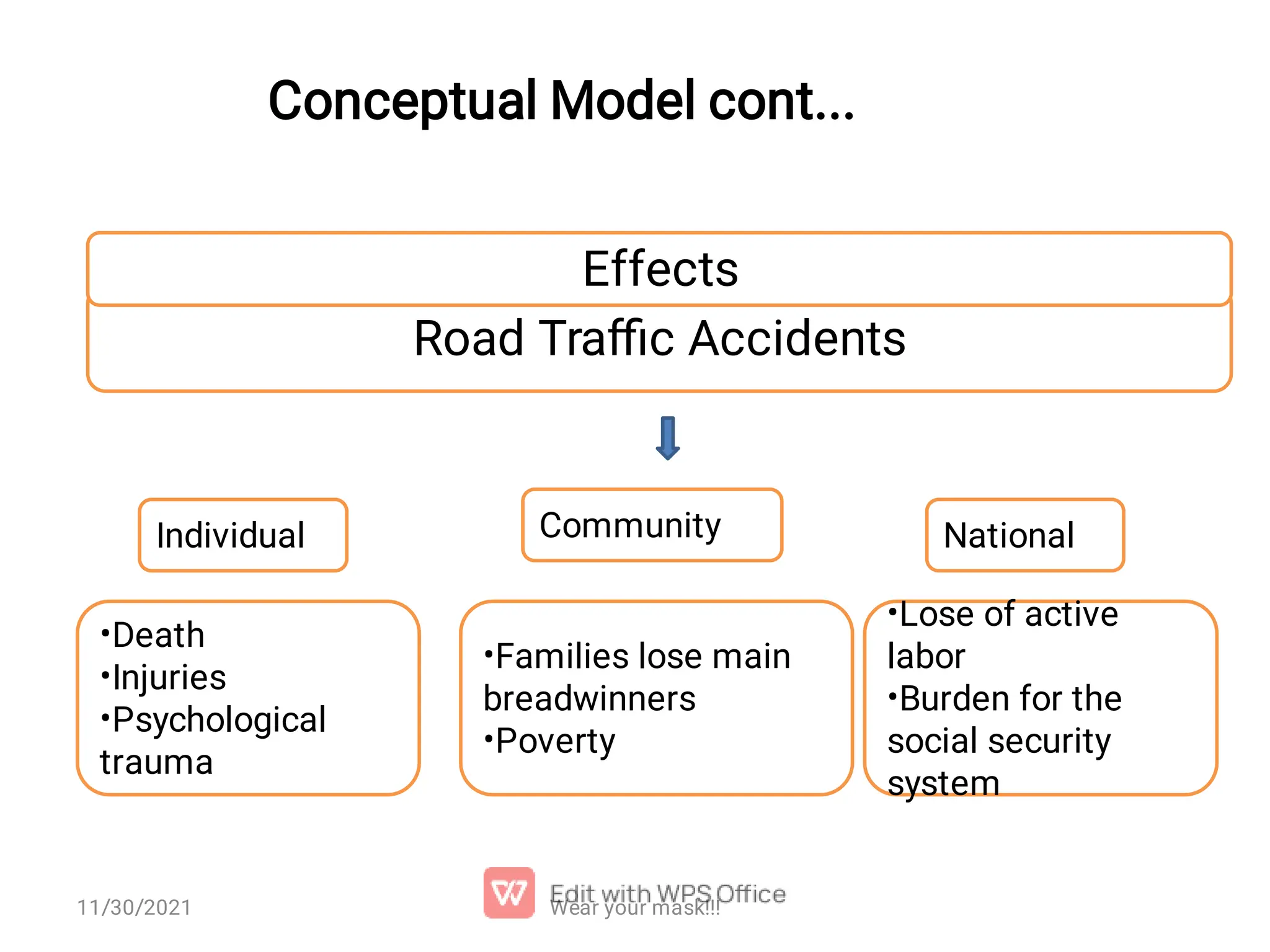 • • • Death Injuries Psychological trauma Road Traﬃc Accidents Individual Community National • • Families lose main breadwinners Poverty • • Lose of active labor Burden for the social security system Effects Conceptual Model cont... Wear your mask!!! 11/30/2021 