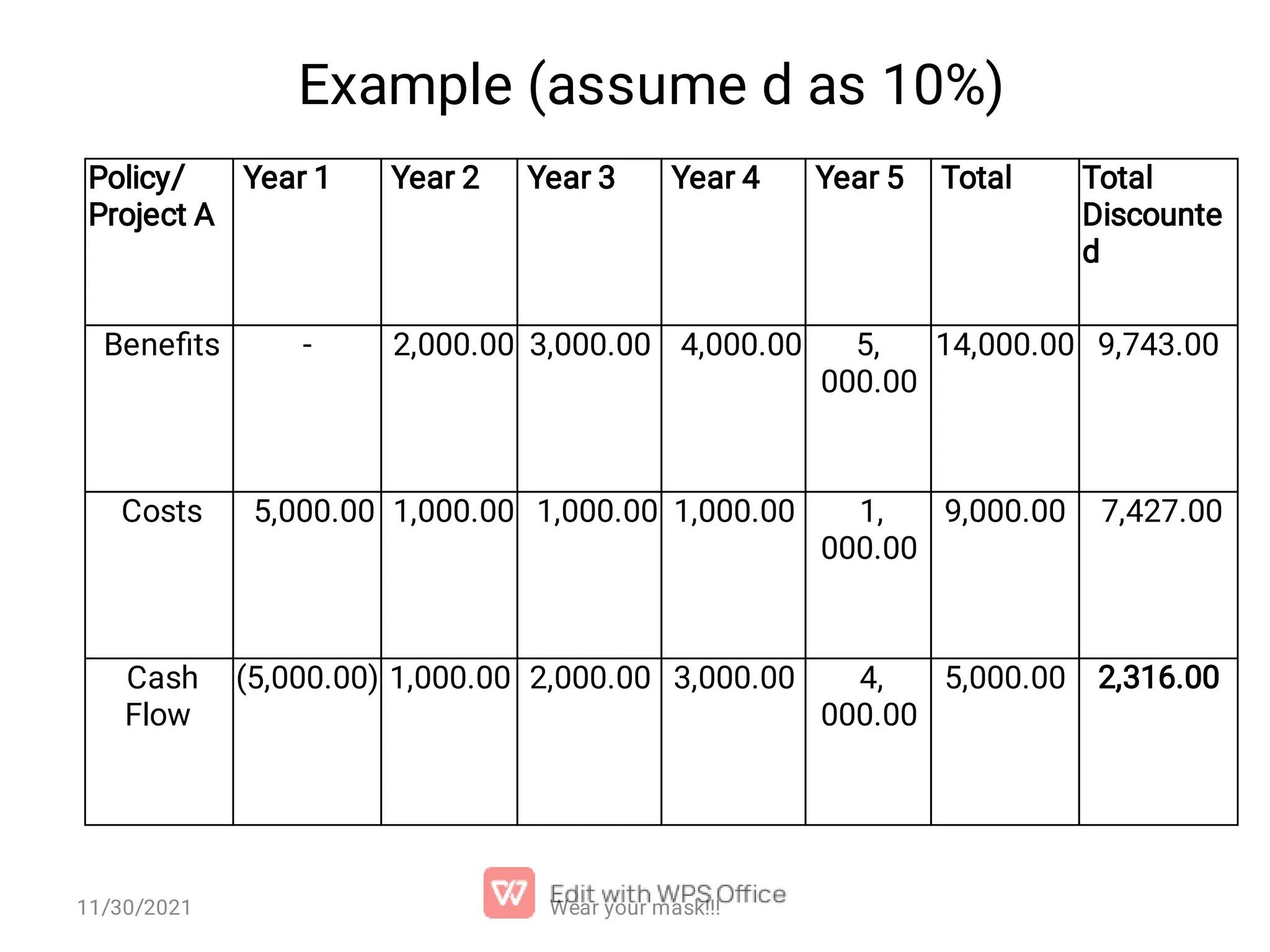 Example (assume d as 10%) Policy/ Project A Year 1 Year 2 Year 3 Year 4 Year 5 Total Total Discounte d Beneﬁts - 2,000.00 3,000.00 4,000.00 5, 000.00 14,000.00 9,743.00 Costs 5,000.00 1,000.00 1,000.00 1,000.00 1, 000.00 9,000.00 7,427.00 Cash Flow (5,000.00) 1,000.00 2,000.00 3,000.00 4, 000.00 5,000.00 2,316.00 Wear your mask!!! 11/30/2021 