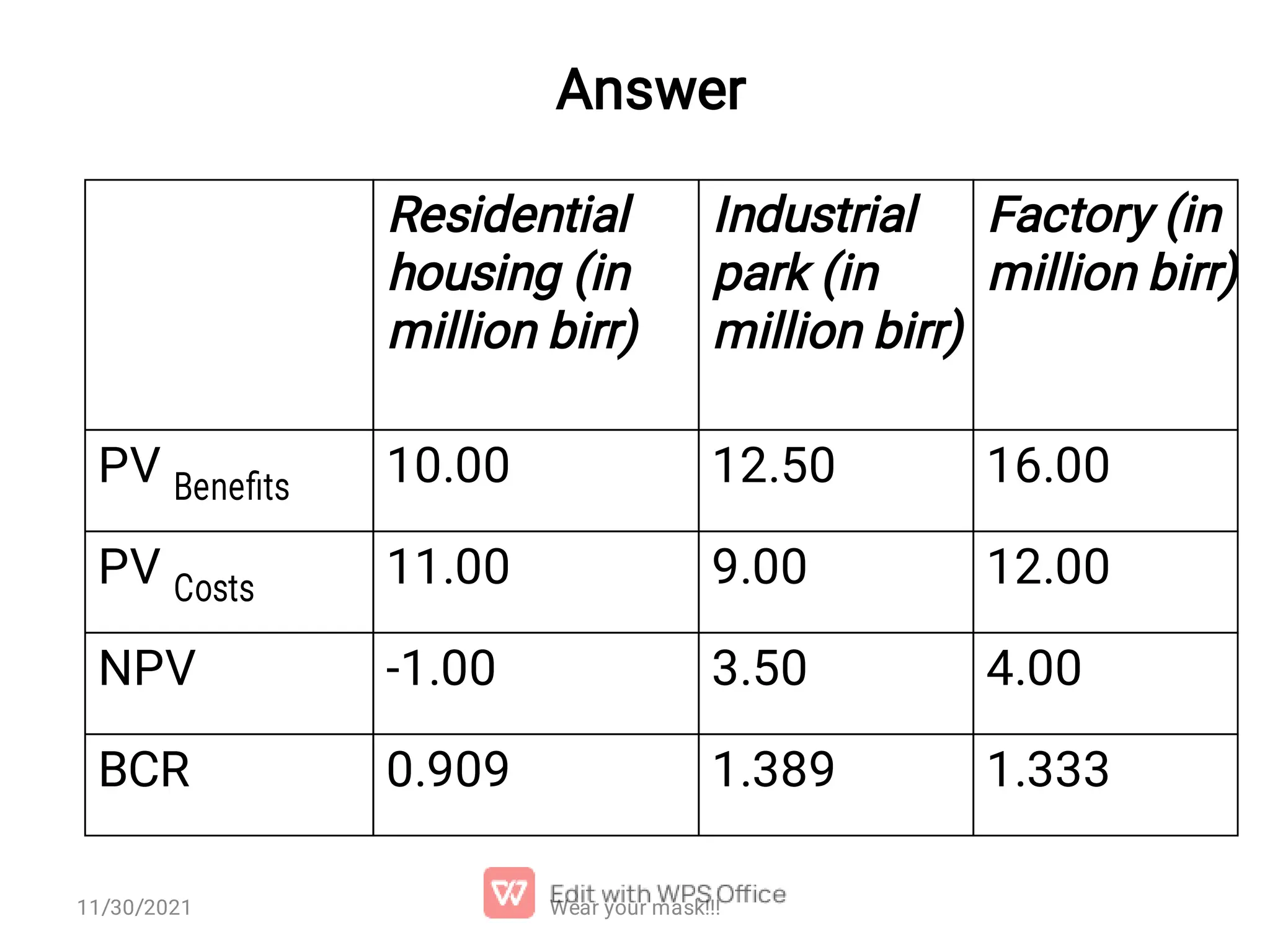Answer Residential housing (in million birr) Industrial park (in million birr) Factory (in million birr) PV Beneﬁts 10.00 12.50 16.00 PV Costs 11.00 9.00 12.00 NPV -1.00 3.50 4.00 BCR 0.909 1.389 1.333 Wear your mask!!! 11/30/2021 