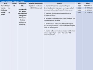 Projeto Atividade: Cobertura Vacinal  Ação Função Subfunção Unidade Responsável Produto Ano Valor Disponibilizar vacinas nas Unidades Básicas de Saúde  10 301  Contratação por tempo determinado; Obrigações Patronais e Outros serviços de terceiros,  Vigilância em Saúde PAB/FIXO (odonto) Manter funcionário nas Unidades para (imunizar) vacinar e  pesagem de crianças de 0 a 7 anos durante todo o período de funcionamento;  Avaliação Nutricional de toda população de Crianças de 7 anos; Mulheres Grávidas e manter todas as Vacinas nas Unidades Básicas de Saúde,  Manter Vacina no Hospital Metropolitano para que as crianças recebam a primeira dose no Hospital antes da alta Hospitalar;  Realizar as Campanhas de Vacinação, facilitando o acesso da população à vacina através das UBS Unidades Volantes,  2010 R$ 14.768,52  2011 R$ 15.654,63 2012 R$ 16.593,91 2013  TOTAL R$ 17.589,55 R$ 64.606,61 