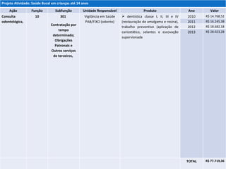 Projeto Atividade: Saúde Bucal em crianças até 14 anos Ação Função Subfunção Unidade Responsável Produto Ano Valor Consulta odontológica,  10 301  Contratação por tempo determinado; Obrigações Patronais e Outros serviços de terceiros,  Vigilância em Saúde PAB/FIXO (odonto) dentística classe I, II, III e IV (restauração de amalgama e resina), trabalho preventivo (aplicação de cariostático, selantes e escovação supervionada  2010 R$ 14.768,52 2011 R$ 16.245,38 2012 R$ 18.682,18 2013 R$ 28.023,28 TOTAL R$ 77.719,36 