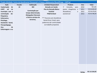 Projeto Atividade: Centro de Atendimento Psicossocial a Criança e Adolescente Álcool/Droga – CAPS’ad Ação Função Subfunção Unidade Responsável Produto Ano Valor Implantação do CAPS’ ad no município com a contratação de: Psiquiatra; Enfermeiro; Psicóloga, Assistente Social, Psicopedagoga, Aux. de Enfermagem e ou  10 303 Contratação por tempo determinado; Obrigações Patronais e Outros serviços de terceiros,  Atenção em Saúde  Piso da Atenção Básica Variável  PAB/Variável  *** Parceria com Assistência Social (Cras; Creas)  para podermos dar continuidade ao trabalho proposto) Consulta, para jovens drogatictos e Alcoodictos; e assistencial  2010 R$ 0,00 2011 R$ 36.600,00 2012 R$ 38.478,00 2013 R$ 40.786,00 TOTAL R$ 115.564,00 