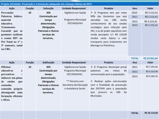 Projeto Atividade: Prevenção e tratamento adequado em crianças vítimas de DSTs  Ação Função Sufunção Unidade Responsável  Produto Ano Valor Prevenção: Palestras, folders, material educativo. Tratamento: Garantir que as gestantes realizem o exame HIV no Pré Natal no 1° e 3° semestre, natal na UBS, 10 303 Contratação por tempo determinado; Obrigações Patronais e Outros serviços de terceiros,  Vigilância em Saúde Programa Municipal DST/AIDS/HIV O Programa tem por meta 90% das Gestantes que seja atendida nas UBS tenha conhecimento de seu estado sorológico para infecção pelo HIV, e as de poder aquisitivo com renda percapita >/= R$ 120,00 recebe cesta básica e vale transporte para tratamento em Maringá na Policlínica,  2010  R$ 5.515,41 2011 R$ 5.515,41 2012 R$ 5.515,41  2013 R$ 5.515,41 TOTAL R$ 22.061,64 Ação Função Subfunção Unidade Responsável Produto Ano Valor Oficinas educativas e preventivas – elaborar um plano de ensino que contenha conteúdo próprio abrangendo uma formação eficiente e eficaz. 10 303 Contratação por tempo determinado; Obrigações Patronais e Outros serviços de terceiros,  Vigilância em Saúde Programa Municipal DST/AIDS/HIV,  ** Parceria com Secretária de Educação e Assistência Social  O Programa Municipal prevê palestras nos meios de comunicação para a população; Realizar ações estruturadas com a finalidade de prevenção das DST/HIV para a população que procura as UBS do Município. 2011 R$ 7.201,65 2012 R$ 6.323,40 2013 R$ 6.585,55 TOTAL R$ 20.110,60 