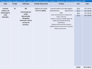 Projeto Atividade: A tendimento do PSF e agentes comunitários á gestantes, crianças e adolescentes, onde já está implantado o PSF  Ação Função Subfunção Unidade Responsável Produto Ano Valor Consulta medica e de enfermagem e visita domiciliar, 10 301 Contratação por tempo determinado; Obrigações Patronais e Outros serviços de terceiros,  Vigilância em Saúde PAB/FIXO  (ANO),   Consulta médica e de enfermagem, medicamentos,  exames  laboratoriais;  USG;  Pesar mensalmente as crianças de 6 meses a 03 anos;  Facilitar o acesso à Unidade Básica de Saúde aproveitando demanda espontânea;  Realizar busca ativa das crianças e adolescentes em atraso com as vacinas; Realizar busca ativa  2010 R$ 5.395,68 2011 R$ 5.395,58 2012 R$ 5.395,68 2013 R$ 5.395,68 TOTAL R$ 21.582,72 