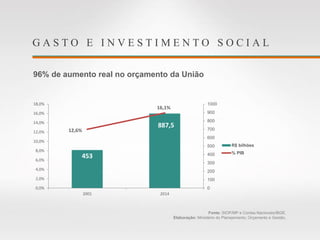 G A S T O E I N V E S T I M E N T O S O C I A L
96% de aumento real no orçamento da União
Fonte: SIOP/MP e Contas Nacionais/IBGE.
Elaboração: Ministério do Planejamento, Orçamento e Gestão.
453
887,5
12,6%
16,1%
0
100
200
300
400
500
600
700
800
900
1000
0,0%
2,0%
4,0%
6,0%
8,0%
10,0%
12,0%
14,0%
16,0%
18,0%
2001 2014
R$ bilhões
% PIB
 