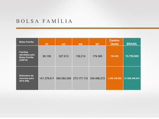 B O L S A F A M Í L I A
Bolsa Família
DF GO MS MT
Centro-
Oeste BRASIL
Famílias
atendidas pelo
Bolsa Família
(4/2015)
80.106 327.613 139.214 179.360 726.293 13.755.692
Estimativa de
recursos para
2015 (R$)
141.378.611 595.082.009 273.177.110 339.498.272 1.349.136.002 27.808.548.043
 