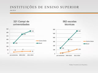 562 escolas
técnicas
321 Campi de
universidades
INSTITUIÇÕES DE ENSINO SUPERIOR
Até 2014
Fonte: Presidência da República.
19 27
29
148
274
321
0
50
100
150
200
250
300
350
pre-existentes 2003-2010 2011-2014
Centro-Oeste
Brasil
18
52
114
140
354
562
0
100
200
300
400
500
600
pre-existentes 2003-2010 2011-2014
Centro-Oeste
Brasil
 
