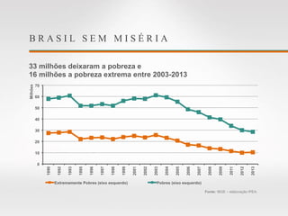B R A S I L S E M M I S É R I A
33 milhões deixaram a pobreza e
16 milhões a pobreza extrema entre 2003-2013
Fonte: IBGE – elaboração IPEA.
0
10
20
30
40
50
60
70
1990
1992
1993
1995
1996
1997
1998
1999
2001
2002
2003
2004
2005
2006
2007
2008
2009
2011
2012
2013
Milhões
Extremamente Pobres (eixo esquerdo) Pobres (eixo esquerdo)
 