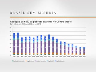 B R A S I L S E M M I S É R I A
Redução de 65% da pobreza extrema no Centro-Oeste
De 1 milhão em 2003 para 360 mil em 2013
2 2 1 1 2 2 2 2 2 2 3 2 2 2 2 2 2 1 1
16 17
14 14 15 13 14 15 14
16 14
12
11 10
9 8 7
6 6
3 2
2
2 2
2
2
2
2
2
2
1
1 1
1 1
1
1 1
6 6
4
4 4
4
5
6
5
6
5
4
3 3
3 2
2
2 2
0
5
10
15
20
25
30
35
1992 1993 1995 1996 1997 1998 1999 2001 2002 2003 2004 2005 2006 2007 2008 2009 2011 2012 2013
Milhõesdepessoas
Região Centro-oeste Região Norte Região Nordeste Região Sul Região Sudeste
 