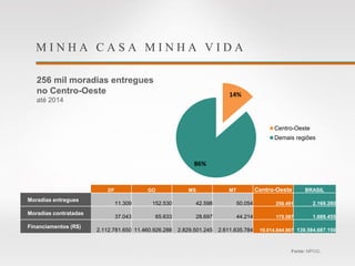 M I N H A C A S A M I N H A V I D A
256 mil moradias entregues
no Centro-Oeste
até 2014
Fonte: MPOG.
DF GO MS MT Centro-Oeste BRASIL
Moradias entregues
11.309 152.530 42.598 50.054 256.491 2.169.280
Moradias contratadas
37.043 65.633 28.697 44.214 175.587 1.688.455
Financiamentos (R$)
2.112.781.650 11.460.926.288 2.829.501.245 2.611.635.784 19.014.844.967 139.584.687.150
14%
86%
Centro-Oeste
Demais regiões
 