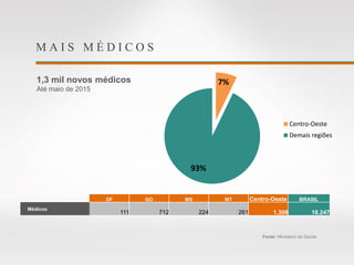 M A I S M É D I C O S
1,3 mil novos médicos
Até maio de 2015
Fonte: Ministério da Saúde
DF GO MS MT Centro-Oeste BRASIL
Médicos
111 712 224 261 1.308 18.247
7%
93%
Centro-Oeste
Demais regiões
 