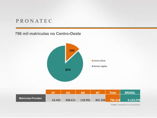 P R O N AT E C
796 mil matrículas no Centro-Oeste
Fonte: Presidência da República.
DF GO MS MT Total BRASIL
Matrículas Pronatec
63.405 308.613 118.992 305.208 796.218 6.123.279
13%
87%
Centro-Oeste
Demais regiões
 