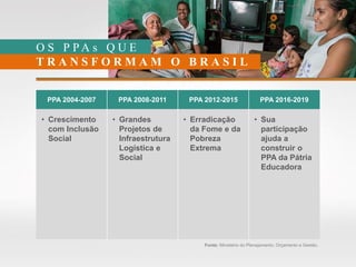 O S P P A s Q U E
T R A N S F O R M A M O B R A S I L
Fonte: Ministério do Planejamento, Orçamento e Gestão.
PPA 2004-2007 PPA 2008-2011 PPA 2012-2015 PPA 2016-2019
• Crescimento
com Inclusão
Social
• Grandes
Projetos de
Infraestrutura
Logística e
Social
• Erradicação
da Fome e da
Pobreza
Extrema
• Sua
participação
ajuda a
construir o
PPA da Pátria
Educadora
 