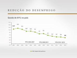 R E D U Ç Ã O D O D E S E M P R E G O
11,7
12,3
11,5
10,0 10,0 9,3
7,9
8,1
6,7
6,0 5,5 5,4
4,8
-1,0
1,0
3,0
5,0
7,0
9,0
11,0
13,0
15,0
17,0
2002 2003 2004 2005 2006 2007 2008 2009 2010 2011 2012 2013 2014
PME: Regiões Metropolitanas
PPA 2004-2007 PPA 2008-2011 PPA 2012 -2015
Queda de 61% no país
 