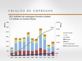 C R I A Ç Ã O D E E M P R E G O S
20,3 milhões de empregos formais criados
1,9 milhão no Centro-Oeste
93
175 154
121
183
174
194
213
219
144
247
20.265
1.916
0
5.000
10.000
15.000
20.000
25.000
0
500
1.000
1.500
2.000
2.500
3.000
3.500
2003 2004 2005 2006 2007 2008 2009 2010 2011 2012 2013
Milhares
Milhares
Centro-Oeste
Sul
Sudeste
Nordeste
Norte
Acumulado Brasil
Acumulado Centro-Oeste
 