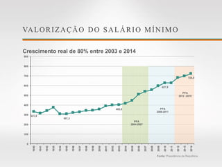 VALORIZAÇÃO DO SALÁRIO MÍNIMO
Crescimento real de 80% entre 2003 e 2014
Fonte: Presidência da República.
331,9
307,3
402,0
627,9
724,0
0
100
200
300
400
500
600
700
800
900
1990
1991
1992
1993
1994
1995
1996
1997
1998
1999
2000
2001
2002
2003
2004
2005
2006
2007
2008
2009
2010
2011
2012
2013
2014
PPA
2004-2007
PPA
2008-2011
PPA
2012 -2015
 