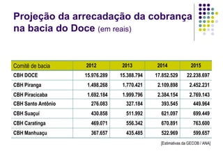 Projeção da arrecadação da cobrança na bacia do Doce  (em reais) [Estimativas da GECOB / ANA] Comitê de bacia 2012 2013 2014 2015 CBH DOCE 15.976.289 15.388.794 17.852.529 22.238.697 CBH Piranga 1.498.268 1.770.421 2.109.898 2.452.231 CBH Piracicaba 1.692.184 1.999.796 2.384.154 2.769.143 CBH Santo Antônio 276.083 327.184 393.545 449.964 CBH Suaçuí 430.858 511.992 621.097 699.449 CBH Caratinga 469.071 556.342 670.891 763.600 CBH Manhuaçu 367.657 435.485 522.969 599.657 