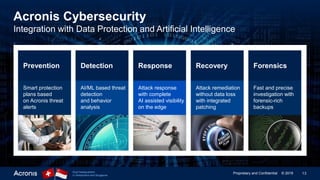 13Proprietary and Confidential © 2019Dual headquarters
in Switzerland and Singapore
Acronis Cybersecurity
Integration with Data Protection and Artificial Intelligence
Smart protection
plans based
on Acronis threat
alerts
AI/ML based threat
detection
and behavior
analysis
Attack response
with complete
AI assisted visibility
on the edge
Attack remediation
without data loss
with integrated
patching
Fast and precise
investigation with
forensic-rich
backups
Detection Response Recovery ForensicsPrevention
 