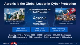 2Proprietary and Confidential © 2019Dual headquarters
in Switzerland and Singapore
Acronis is the Global Leader in Cyber Protection
Used by 100% of Fortune 1000 • 50,000+ partners • 500,000+ businesses
5,500,000+ prosumers • 150+ countries • 1,500+ employees • 33 locations
30% overall
growth in 2019
200% Cloud
growth in 2019
40%+ accelerating
growth in 2020
Dual Headquarters for
Dual Protection
Corporate HQ
in Switzerland since 2008
Founded in 2003 in Singapore
International HQ
 
