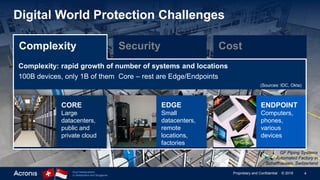 4Proprietary and Confidential © 2019Dual headquarters
in Switzerland and Singapore
GF Piping Systems
Automated Factory in
Schaffhausen, Switzerland
Digital World Protection Challenges
Security Cost
CORE
Large
datacenters,
public and
private cloud
EDGE
Small
datacenters,
remote
locations,
factories
ENDPOINT
Computers,
phones,
various
devices
Complexity: rapid growth of number of systems and locations
100B devices, only 1B of them Core – rest are Edge/Endpoints
(Sources: IDC, Okta)
Complexity
 