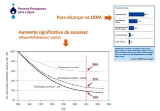 Para alcançar os ODMAumento significativo da escassez(disponibilidade per capita)59%25%19%