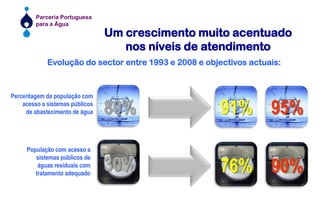 Um crescimento muito acentuadonos níveis de atendimentoEvolução do sector entre 1993 e 2008 e objectivos actuais:Percentagem da população com acesso a sistemas públicosde abastecimento de água80%91%95%População com acesso a sistemas públicos de águas residuais com tratamento adequado30%76%90%