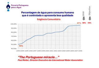 2010ObjectivoPercentagem de água para consumo humanoque é controlada e apresenta boa qualidadeExigência Comunitária98%99%“The Portuguese miracle…” Paul Reiter, Director Executivo da International Water Association