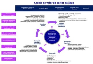 Cadeia de valor do sector da águaPlaneamento e Gestão deRecursos HídricosEmpreendimentos HidráulicosGestão de Zonas CosteirasServiços de ÁguasGovernânciaSistemas de previsão e modelação computacional