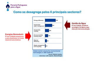 Gestão da ÁguaPT tem tradição, excelênciatecnológica e já alguma expe-riência de internacionalizaçãoComo se desagrega pelos 6 principais sectores?Gestão da ÁguaPT tem tradição, excelênciatecnológica e já alguma expe-riência de internacionalizaçãoEnergias RenováveisPT tem condições excepcionais e está a desenvolver um clusterIndustrial muito dinâmico