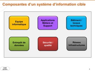 Composantes d’un système d’information cible



                           Applications     Bâtiment /
               Equipe
                            Métiers et       locaux
            informatique
                             Support       techniques




            Entrepôt de     Sécurité /        Réseau
             données         qualité      Infrastructures




 CCIR
Aquitaine                                                   5
 