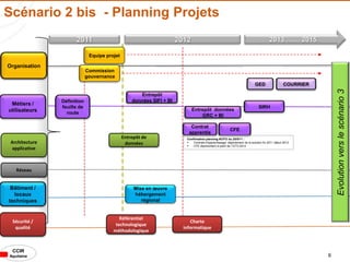 Scénario 2 bis - Planning Projets
                      2011                                            2012                                                            2013 …… 2015

                              Equipe projet

Organisation
                             Commission
                             gouvernance
                                                                                                                           GED                  COURRIER




                                                                                                                                                               Evolution vers le scénario 3
                                                     Entrepôt
                Définition                        données SIFI + BI
 Métiers /
                feuille de                                                                                                    SIRH
utilisateurs                                                                 Entrepôt données
                  route
                                                                                 GRC + BI

                                                                           Contrat
                                                                                                         CFE
                                                                          apprentis
                                              Entrepôt de                Confirmation planning ACFCI du 25/5/11 :
 Architecture                                  données                      Contrats d'apprentissage: déploiement de la solution fin 2011 début 2012
                                                                            CFE déploiement à partir de T2/T3 2012.
  applicative



   Réseau


 Bâtiment /                                        Mise en œuvre
  locaux                                           hébergement
techniques                                            régional


                                           Référentiel
 Sécurité /                                                                Charte
                                         technologique
  qualité                                                               informatique
                                        méthodologique


 CCIR
Aquitaine                                                                                                                                                  6
 