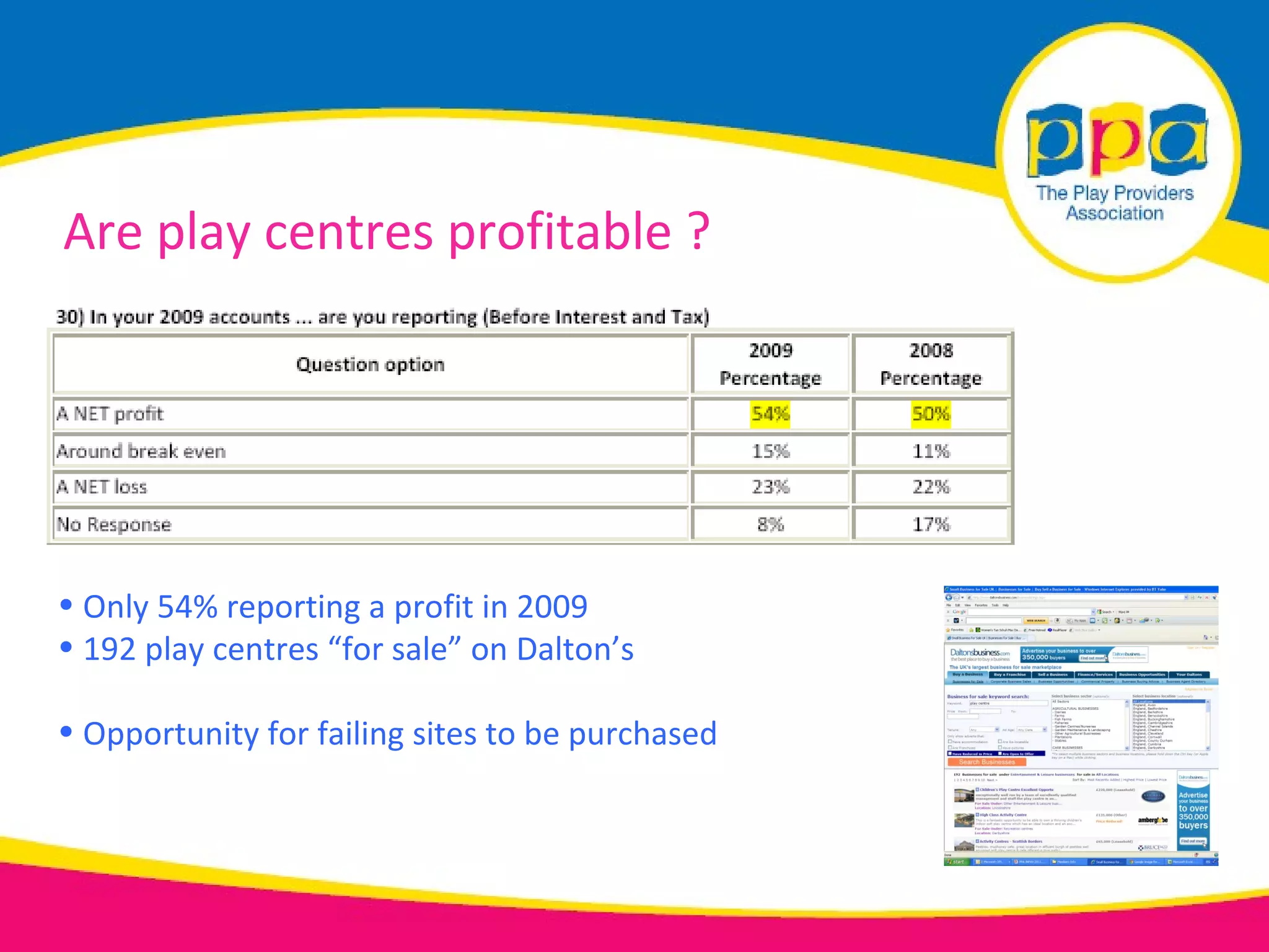 Are play centres profitable ?




• Only 54% reporting a profit in 2009
• 192 play centres “for sale” on Dalton’s

• Opportunity for failing sites to be purchased
 