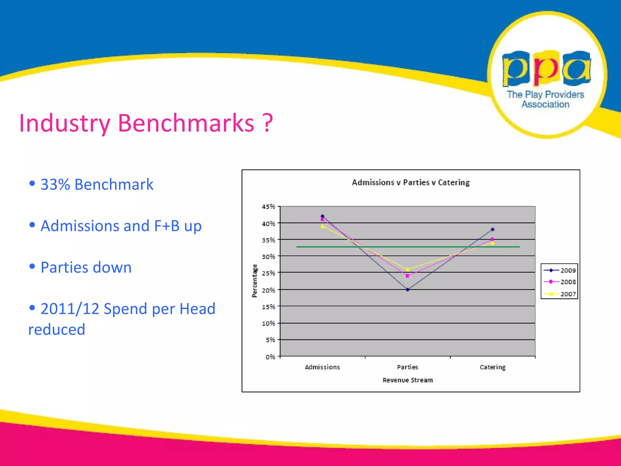 Industry Benchmarks ?

• 33% Benchmark

• Admissions and F+B up

• Parties down

• 2011/12 Spend per Head
reduced
 
