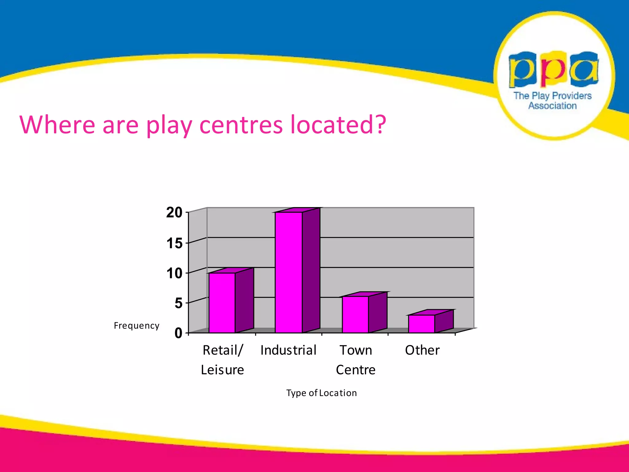 Where are play centres located?


                    20

                    15

                    10
                    5
        Frequency
                    0
                         Retail/   Industrial     Town     Other
                         Leisure                  Centre
                                       Type of Location
 