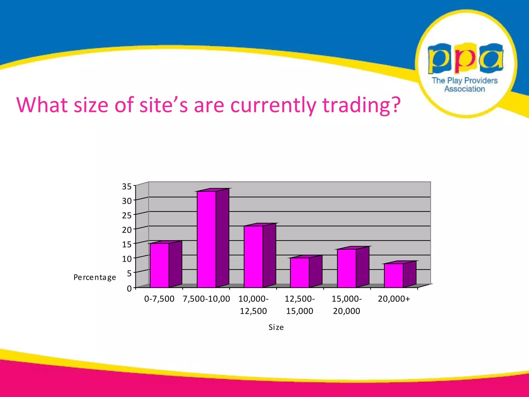 What size of site’s are currently trading?


                    35
                    30
                    25
                    20
                    15
                    10
      Percenta ge    5
                     0
                         0-7,500 7,500-10,00 10,000-           12,500-   15,000-   20,000+
                                             12,500            15,000    20,000
                                                       Si ze
 