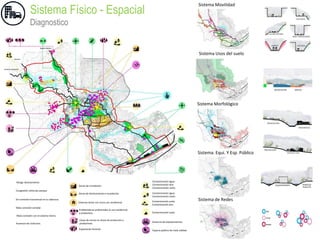 Sistema Físico - Espacial
Diagnostico
Riesgo deslizamiento
Congestión vehicular parque
Sin conexión transversal en la cabecera.
Mala conexión veredal.
Mala conexión con el sistema metro.
Ausencia de ciclorutas.
Zonas de inundación.
Zonas de deslizamiento e inundación.
Extensas áreas con único uso residencial.
Problemáticas ambientales al uso residencial
y productivo.
Casas de recreo en áreas de protección y
productivas.
Explotación forestal.
Contaminación agua.
Contaminación aire.
Contaminación suelo.
Contaminación agua.
Contaminación suelo.
Contaminación suelo.
Contaminación aire.
Contaminación suelo.
Ausencia de equipamientos.
Espacio público de mala calidad.
Sistema Movilidad
Sistema Usos del suelo
Sistema Morfológico
Sistema de Redes
Sistema. Equi. Y Esp. Público
 