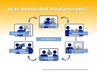 Was beinhaltet Medienarbeit?


                 recherchieren


 strukturieren                                                               kooperieren

                 Lerntätigkeiten



 produzieren                                                                präsentieren


                  reflektieren



                  http://www.medienberatung.schulministerium.nrw.de/medienentwicklungsplan/konzeption+mep.htm
 