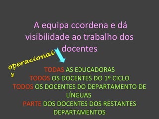 A equipa coordena e dá 
visibilidade ao trabalho dos 
docentes 
o p e r a c i o n a i 
s 
TODAS AS EDUCADORAS 
TODOS OS DOCENTES DO 1º CICLO 
TODOS OS DOCENTES DO DEPARTAMENTO DE 
LÍNGUAS 
PARTE DOS DOCENTES DOS RESTANTES 
DEPARTAMENTOS 
 