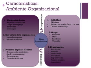 + Características:
Ambiente Organizacional
Clima
OrganizacionalComponentes
Resultados
1. Comportamientos
• Aspectos individuales
• Grupo e intergrupo
• Motivación
• Liderazgos
2. Estructura de la organización
• Macrodimensiones
• Microdimensiones
3. Procesos organizacionales
• Evaluación de rendimiento
• Sist. De remuneración
• Comunicación
• Toma de decisiones
1. Individual
• Objetivos
• Satisfacción en el trabajo y carrera
• Calidad en el trabajo
2. Grupo
• Objetivos
• Moral
• Resultados
• Cohesión
3. Organización
• Producción
• Eficacia
• Satisfacción
• Desarrollo
• Supervivencia
• Tasa de rotación
• Ausentismo
 