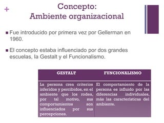 + Concepto:
Ambiente organizacional
 Fue introducido por primera vez por Gellerman en
1960.
 El concepto estaba influenciado por dos grandes
escuelas, la Gestalt y el Funcionalismo.
GESTALT FUNCIONALISMO
La persona crea criterios
inferidos y percibidos, en el
ambiente que los rodea,
por tal motivo, sus
comportamientos son
influenciados por sus
percepciones.
El comportamiento de la
persona es influido por las
diferencias individuales,
más las características del
ambiente.
 